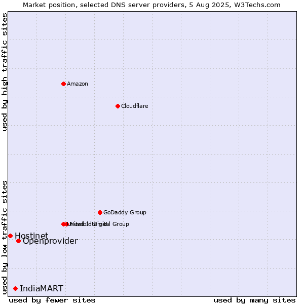 Market position of Openprovider vs. IndiaMART vs. Hostinet