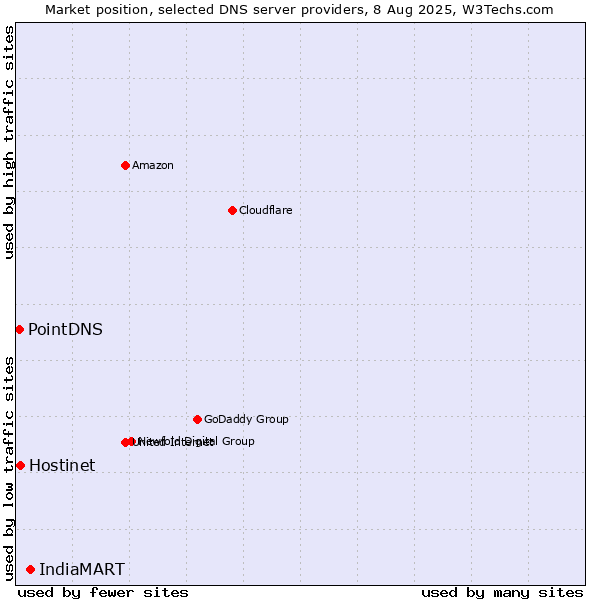 Market position of IndiaMART vs. Hostinet vs. PointDNS