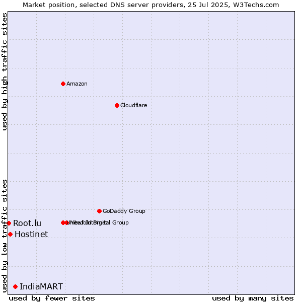 Market position of IndiaMART vs. Hostinet vs. Root.lu