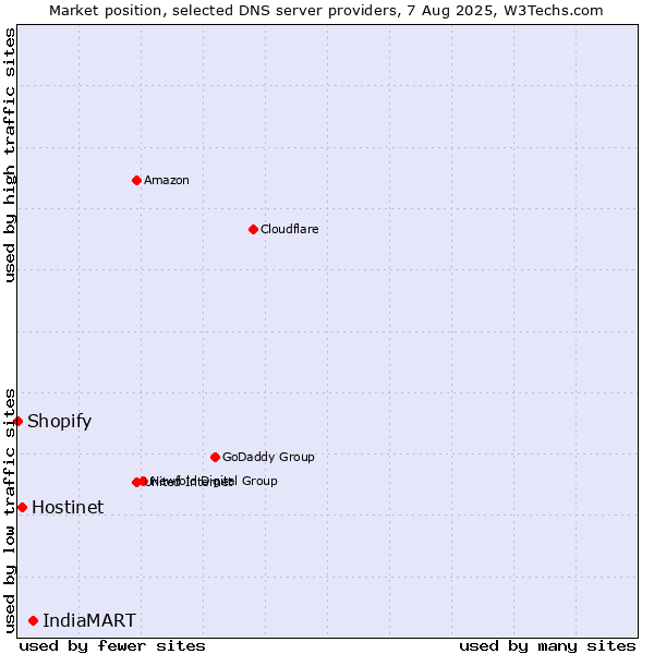 Market position of IndiaMART vs. Hostinet vs. Shopify