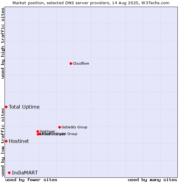 Market position of IndiaMART vs. Total Uptime vs. Hostinet