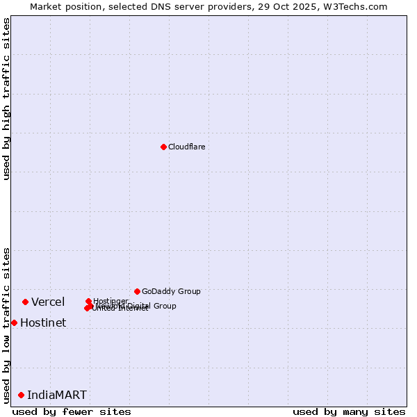Market position of Vercel vs. IndiaMART vs. Hostinet