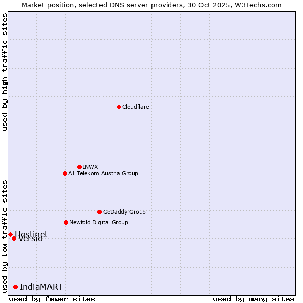 Market position of IndiaMART vs. Versio vs. Hostinet