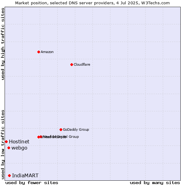 Market position of IndiaMART vs. webgo vs. Hostinet