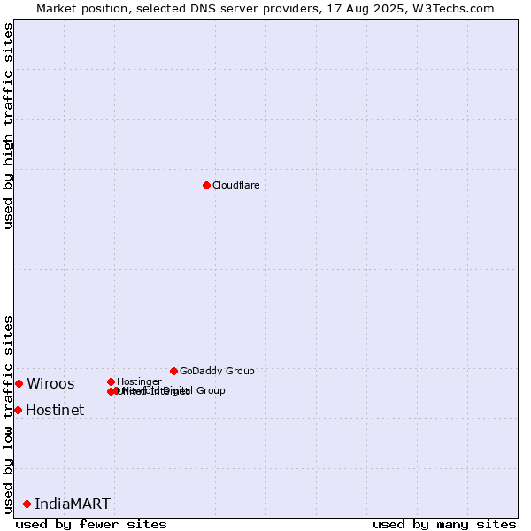 Market position of IndiaMART vs. Wiroos vs. Hostinet