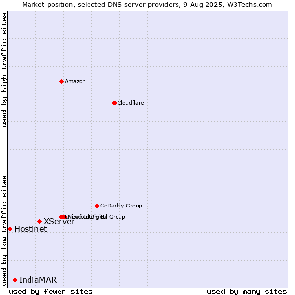 Market position of XServer vs. IndiaMART vs. Hostinet