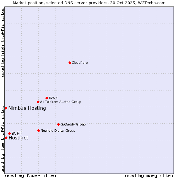 Market position of iNET vs. Hostinet vs. Nimbus Hosting
