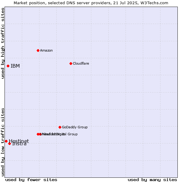 Market position of Instra vs. IBM vs. Hostinet