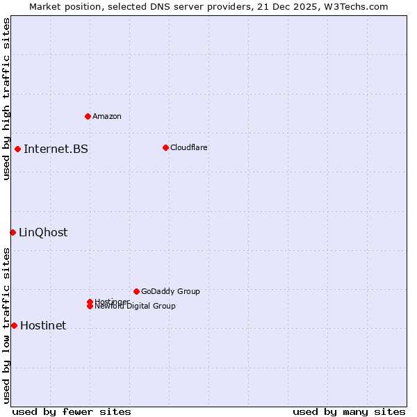 Market position of Internet.BS vs. Hostinet vs. LinQhost