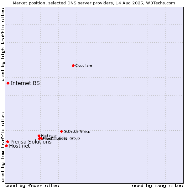 Market position of Internet.BS vs. Piensa Solutions vs. Hostinet