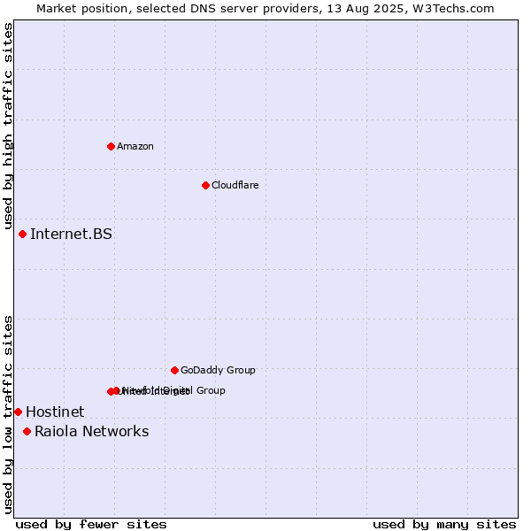 Market position of Raiola Networks vs. Internet.BS vs. Hostinet
