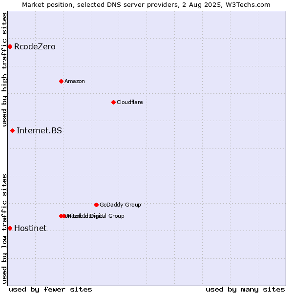 Market position of Internet.BS vs. Hostinet vs. RcodeZero