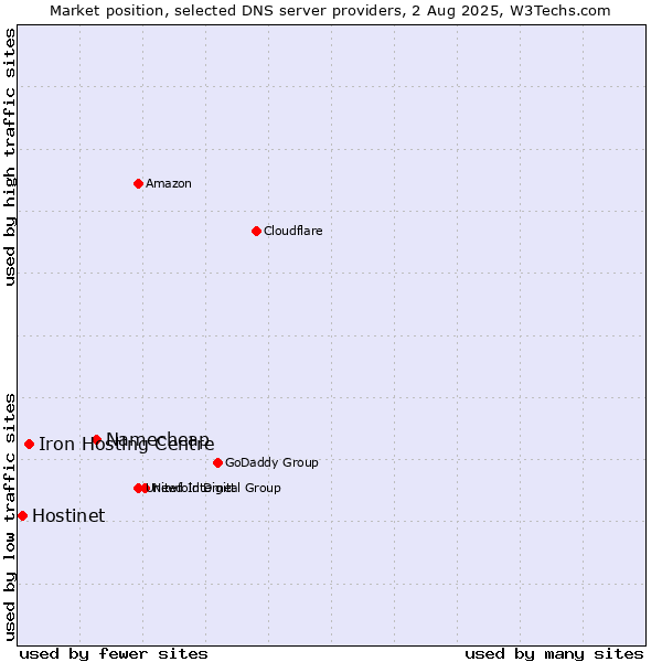 Market position of Namecheap vs. Iron Hosting Centre vs. Hostinet