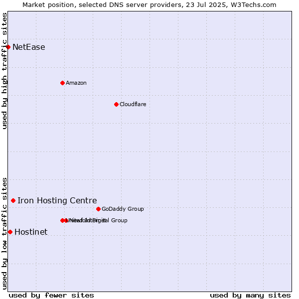 Market position of Iron Hosting Centre vs. Hostinet vs. NetEase