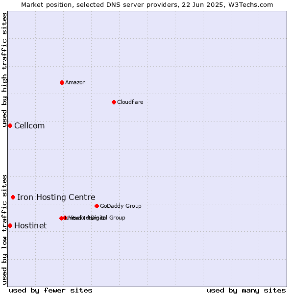 Market position of Iron Hosting Centre vs. Hostinet vs. Cellcom