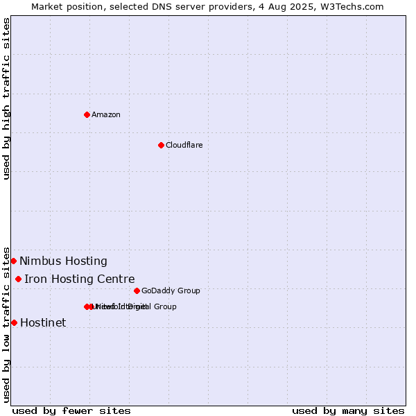 Market position of Iron Hosting Centre vs. Hostinet vs. Nimbus Hosting