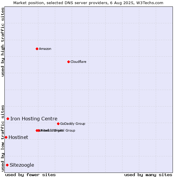 Market position of Iron Hosting Centre vs. Sitezoogle vs. Hostinet