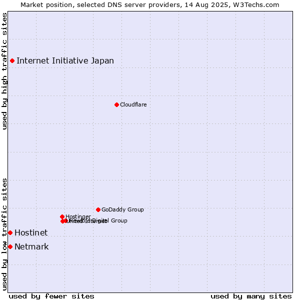 Market position of Internet Initiative Japan vs. Netmark vs. Hostinet