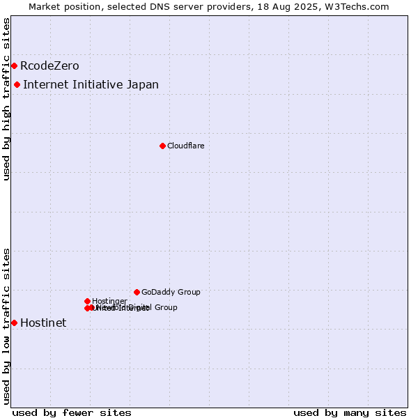 Market position of Internet Initiative Japan vs. Hostinet vs. RcodeZero