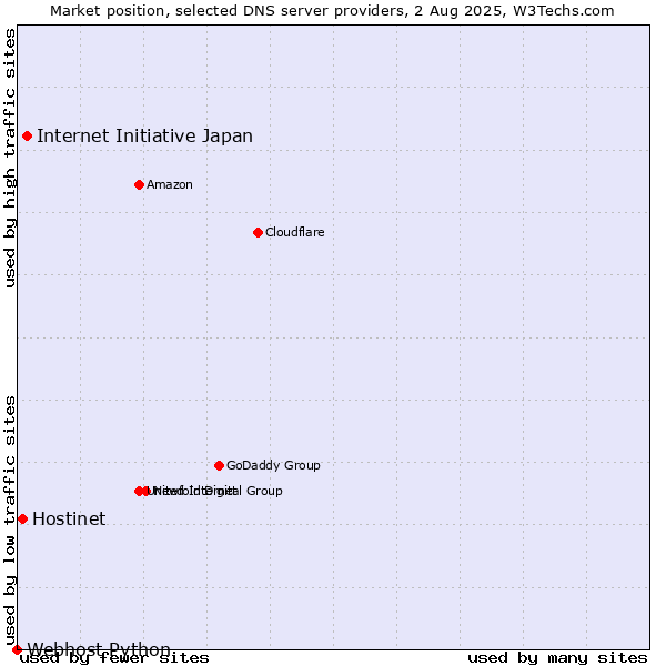 Market position of Internet Initiative Japan vs. Hostinet vs. Webhost Python