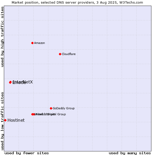 Market position of InterNetX vs. Linode vs. Hostinet
