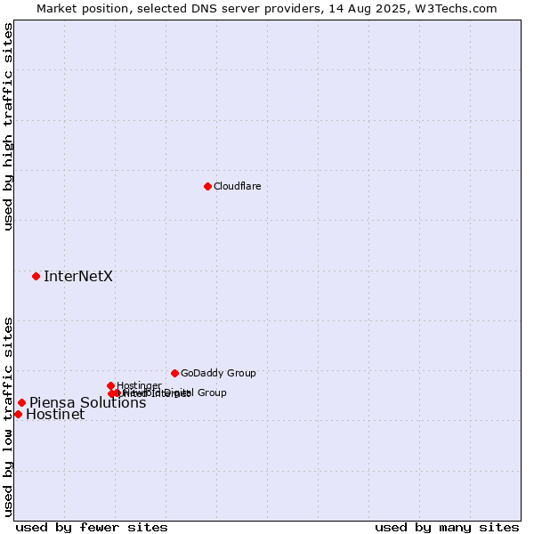 Market position of InterNetX vs. Piensa Solutions vs. Hostinet