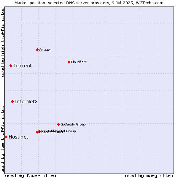 Market position of InterNetX vs. Tencent vs. Hostinet