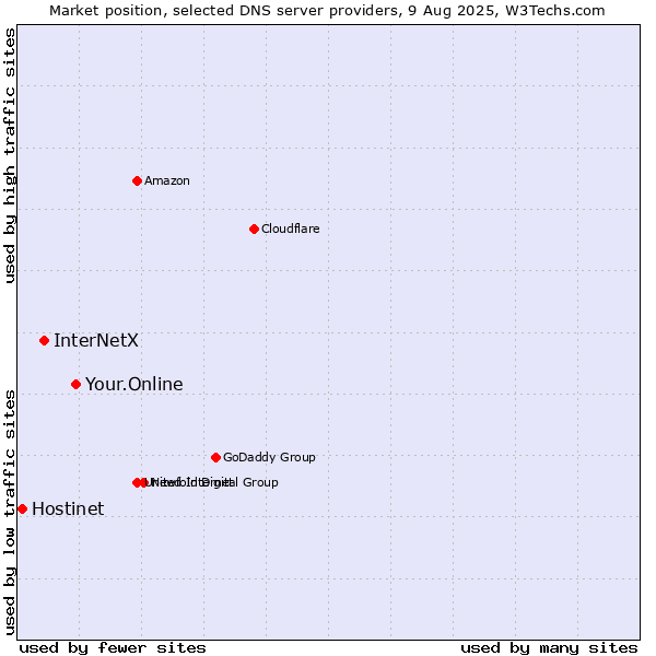 Market position of Your.Online vs. InterNetX vs. Hostinet