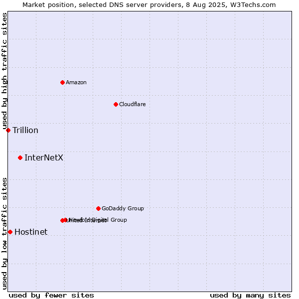 Market position of InterNetX vs. Hostinet vs. Trillion
