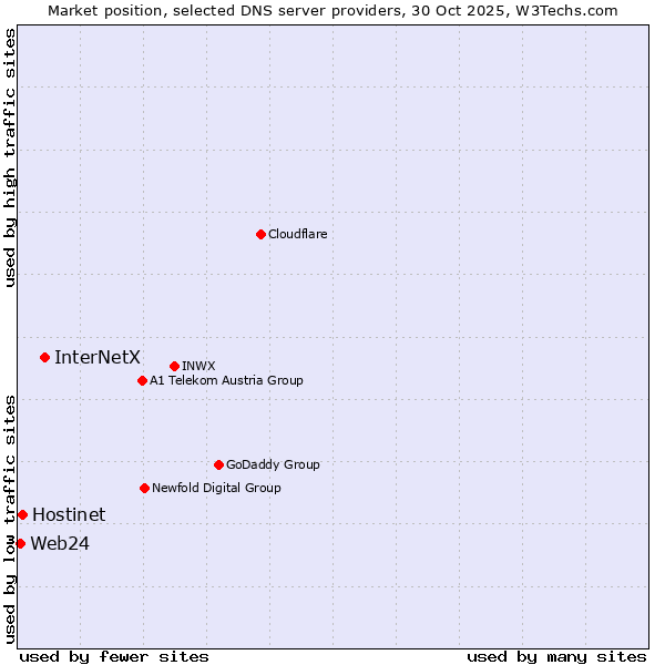 Market position of InterNetX vs. Hostinet vs. Web24