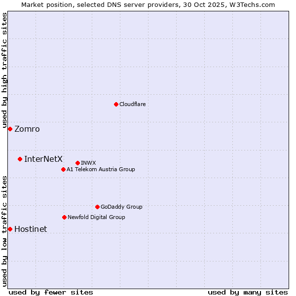 Market position of InterNetX vs. Hostinet vs. Zomro