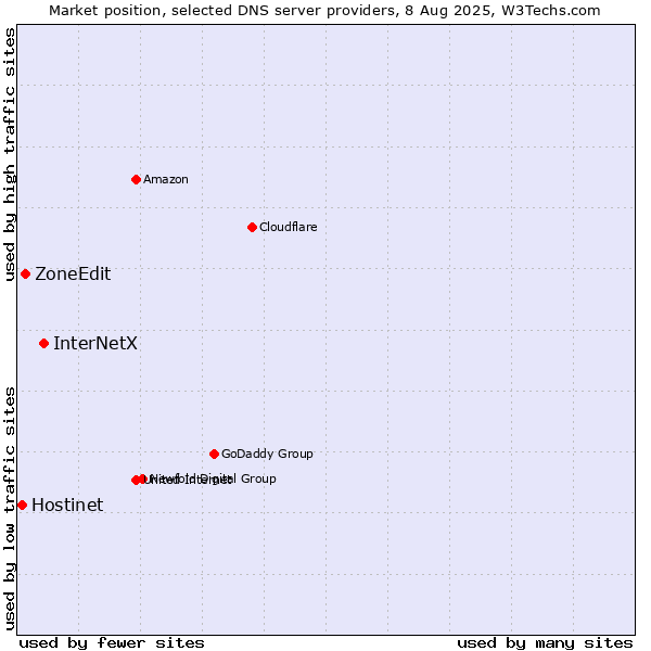 Market position of InterNetX vs. ZoneEdit vs. Hostinet