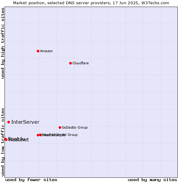 Market position of InterServer vs. Hostinet vs. Root.lu