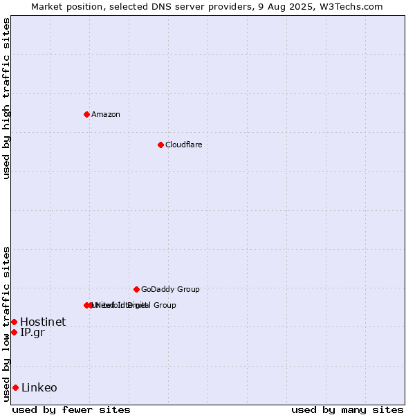 Market position of Linkeo vs. Hostinet vs. IP.gr