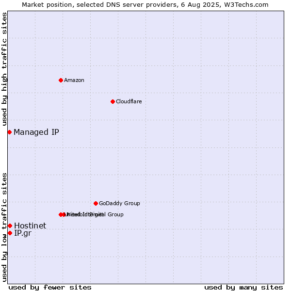 Market position of Hostinet vs. IP.gr vs. Managed IP