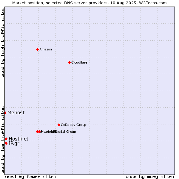 Market position of Hostinet vs. IP.gr vs. Mehost