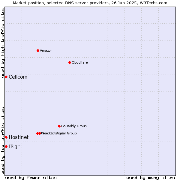 Market position of Hostinet vs. Cellcom vs. IP.gr