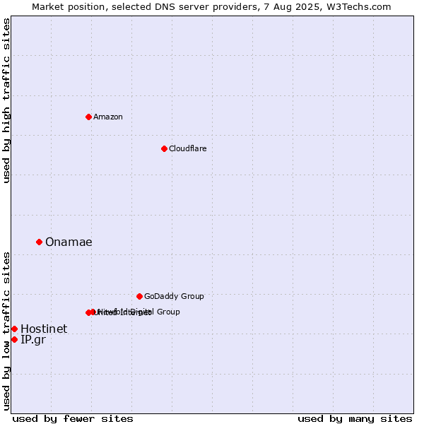 Market position of Onamae vs. Hostinet vs. IP.gr
