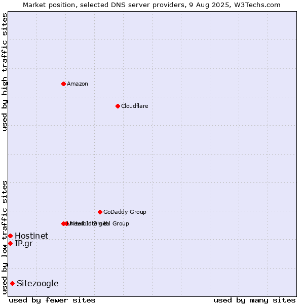 Market position of Sitezoogle vs. Hostinet vs. IP.gr
