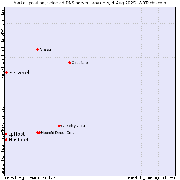 Market position of Serverel vs. IpHost vs. Hostinet