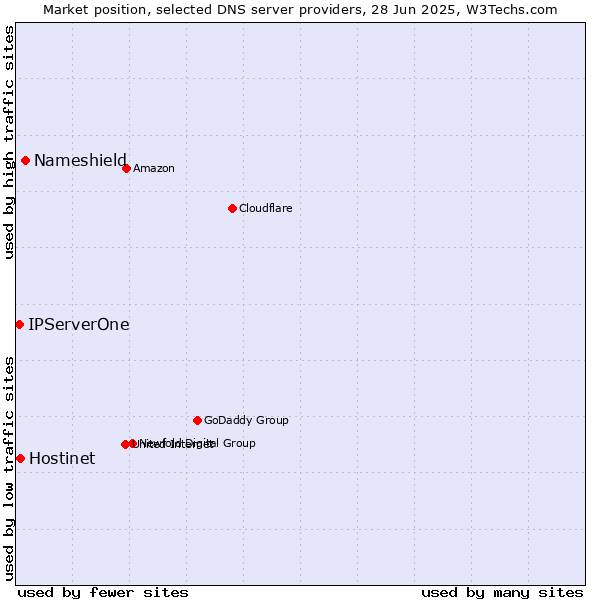 Market position of Nameshield vs. Hostinet vs. IPServerOne