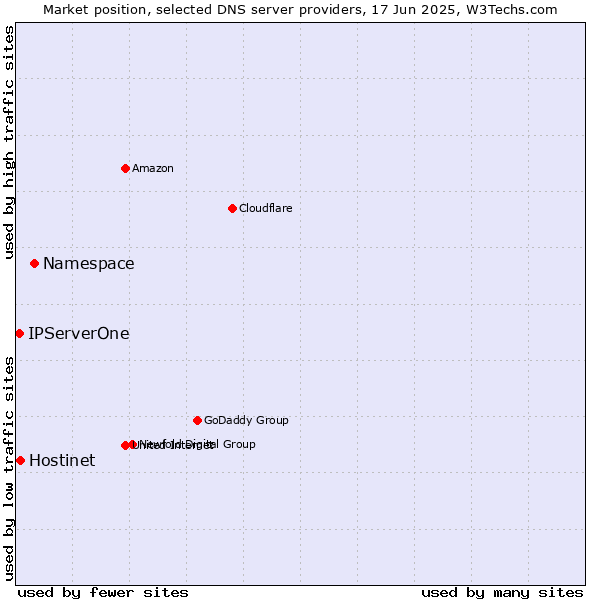 Market position of Namespace vs. Hostinet vs. IPServerOne