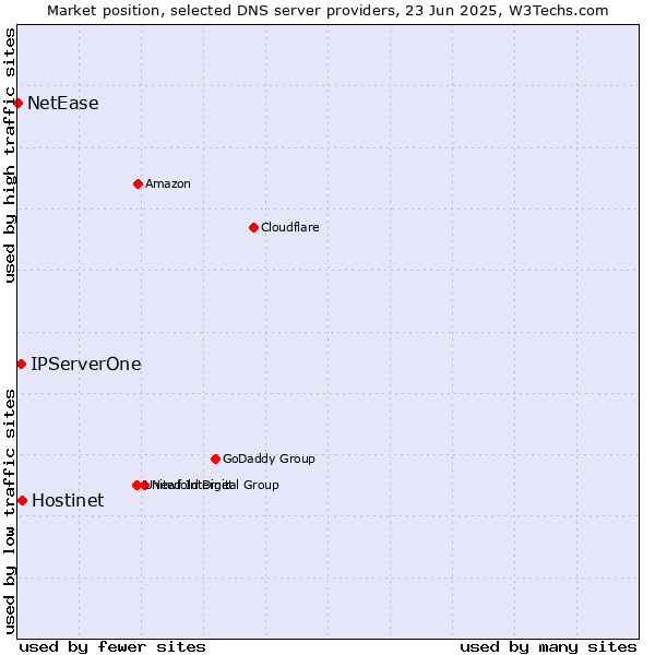 Market position of Hostinet vs. IPServerOne vs. NetEase