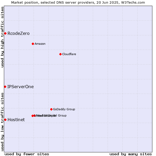 Market position of Hostinet vs. RcodeZero vs. IPServerOne
