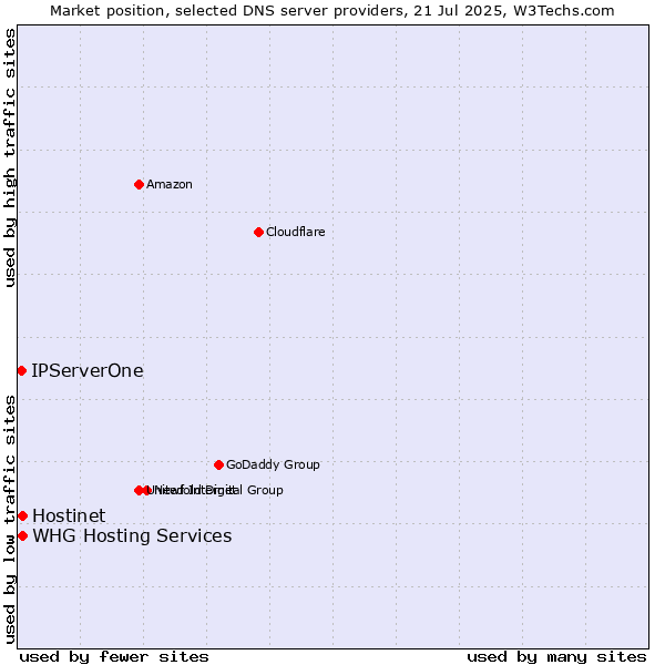 Market position of Hostinet vs. IPServerOne vs. WHG Hosting Services