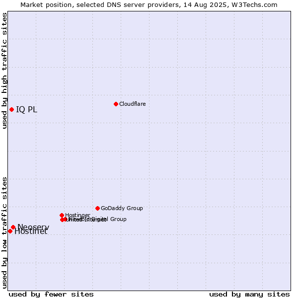Market position of Neoserv vs. IQ PL vs. Hostinet