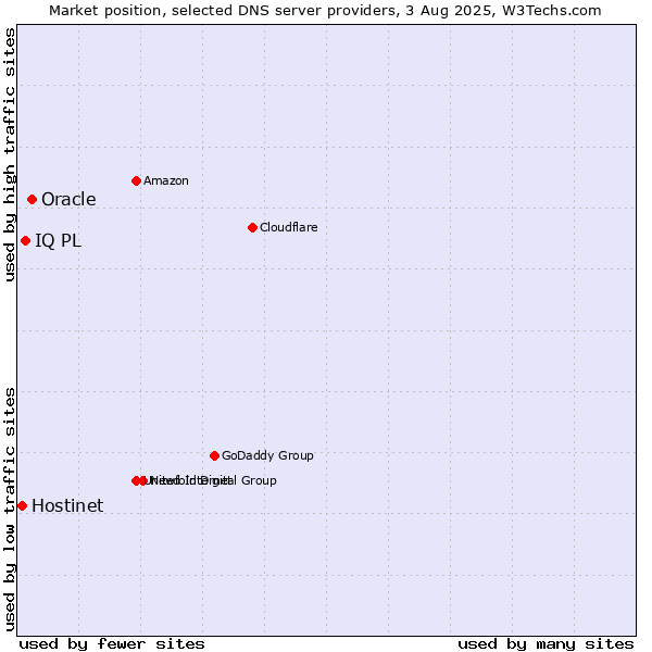 Market position of Oracle vs. IQ PL vs. Hostinet