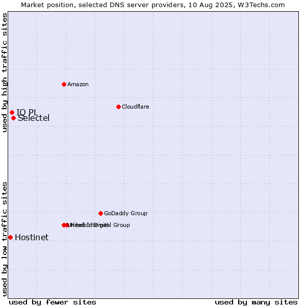Market position of Selectel vs. IQ PL vs. Hostinet