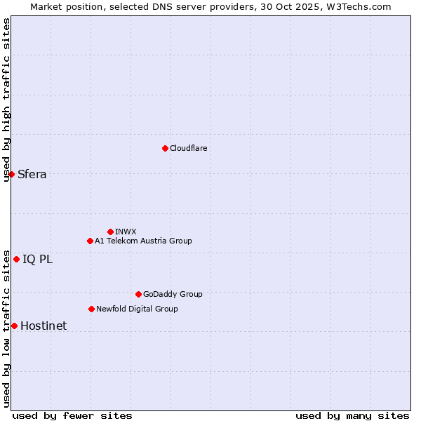 Market position of IQ PL vs. Hostinet vs. Sfera
