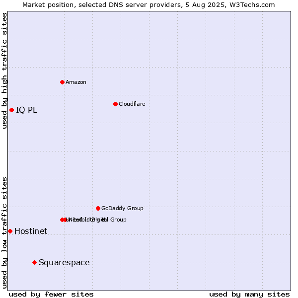 Market position of Squarespace vs. IQ PL vs. Hostinet